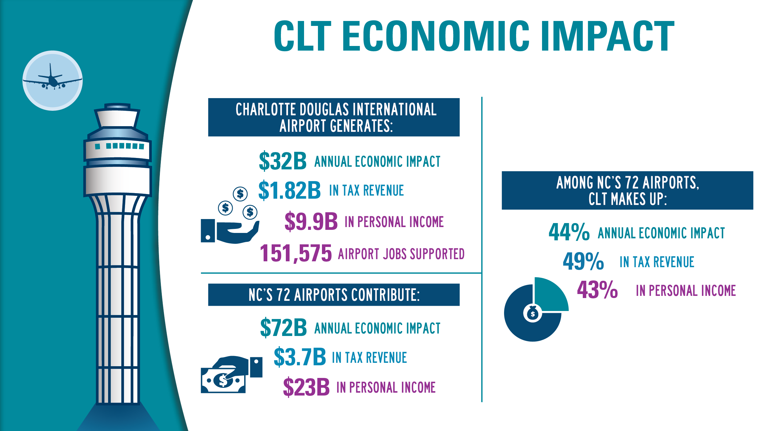 graphic of CLT's Economic Impact with charts, graphs, and verbiage, image of FAA Tower and small airplane