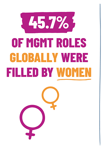 45.7% of management roles globally were filled by women