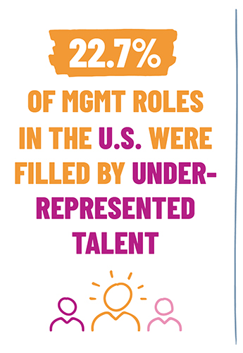 22.7% of management roles in the US were filled by underrepresented talent
