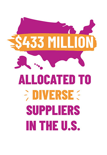 We allocated over $433 million to diverse suppliers in the U.S.