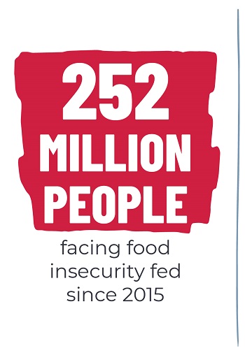fed over 219 million people facing hunger or crisis with food donations