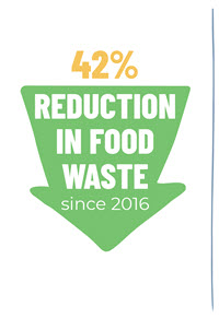 23% reduction in food waste (since 2016, as of December 2021)