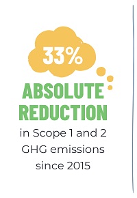 33% absolute reduction in Scope 1 and 2 GHG emissions (since 2015)