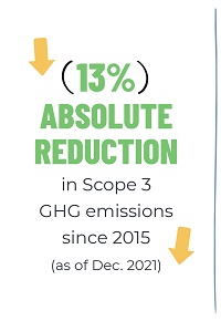 13% absolute reduction in Scope 3 GHG emissions (since 2015, as of December 2021)
