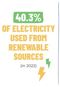 40.3% of electricity used from renewable sources (in 2022)