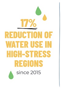 17% reduction of water use in high-stress regions (since 2015)