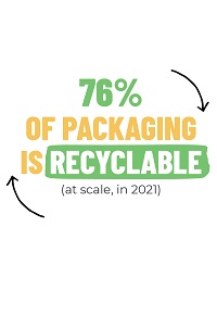 76% of packaging is recyclable (at scale, in 2021)