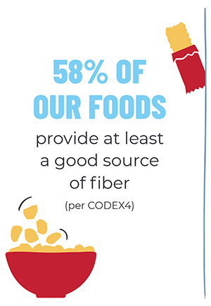 58% of our foods are at least a good source of Fiber (per CODEX4)
