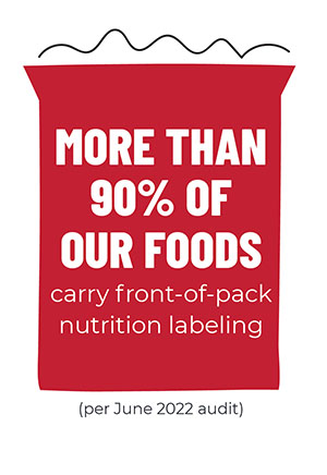 >90% of our foods carry front of pack nutrition labelling *per June /22 audit - most recent data