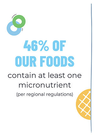 46% of our foods contain at least one micronutrient (per regional regulation)