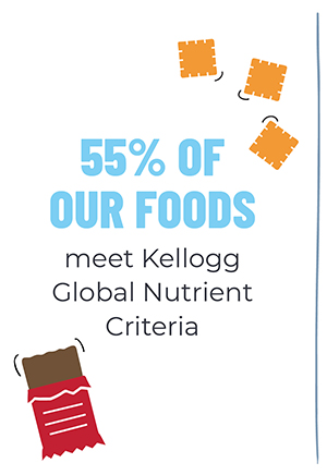 55% of our foods meet Kellogg Global Nutrition Criteria
