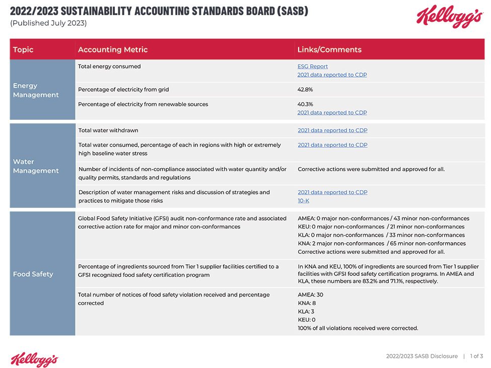 2022/2023 Corporate Responsibility Report Sustainability Accounting Standards Board (SASB), page 1